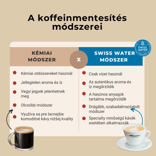 A Mammie összehasonlító táblázat a kémiai vs. Swiss Water koffeinmentes kávémódszereket mutatja be, kiemelve az íz, a költségek és a minőségbeli különbségeket két kávéscsésze képével.
